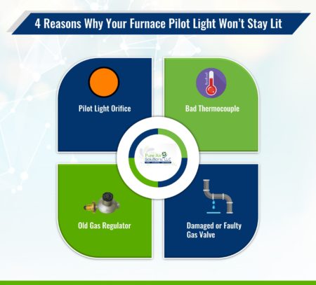 4 Reasons Why Your Furnace Pilot Light Won't Stay Lit